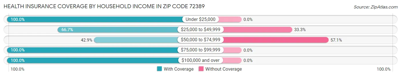 Health Insurance Coverage by Household Income in Zip Code 72389