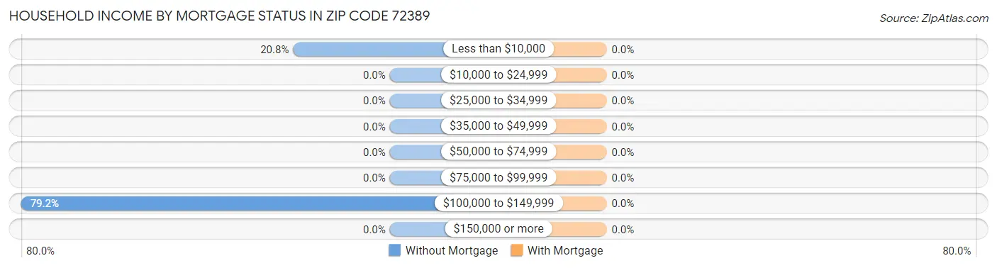 Household Income by Mortgage Status in Zip Code 72389