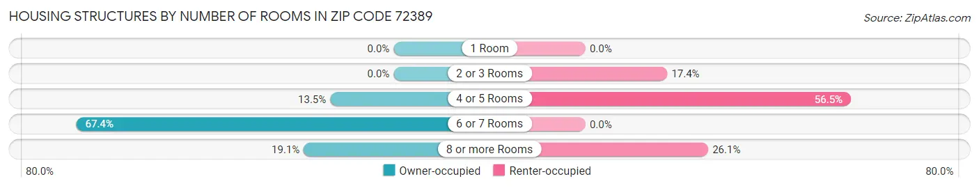 Housing Structures by Number of Rooms in Zip Code 72389