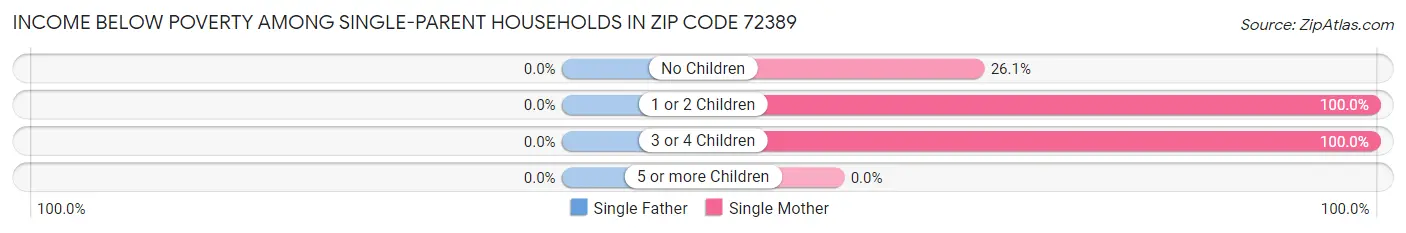 Income Below Poverty Among Single-Parent Households in Zip Code 72389