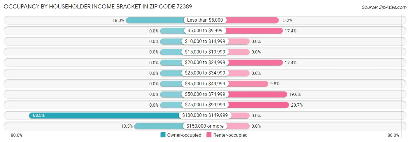 Occupancy by Householder Income Bracket in Zip Code 72389