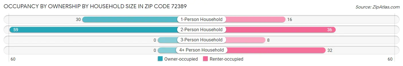 Occupancy by Ownership by Household Size in Zip Code 72389