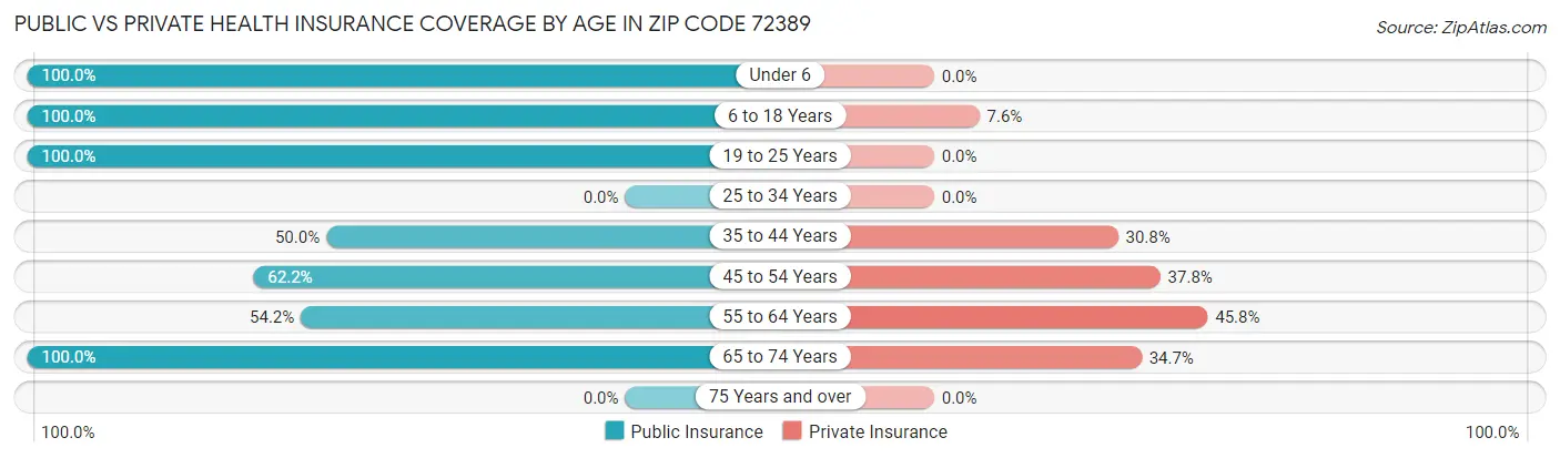 Public vs Private Health Insurance Coverage by Age in Zip Code 72389