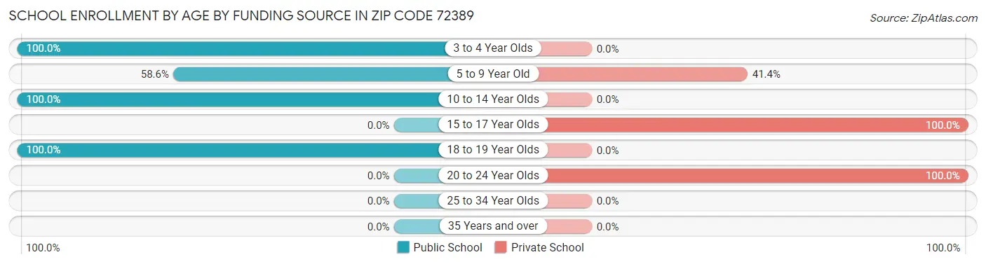 School Enrollment by Age by Funding Source in Zip Code 72389