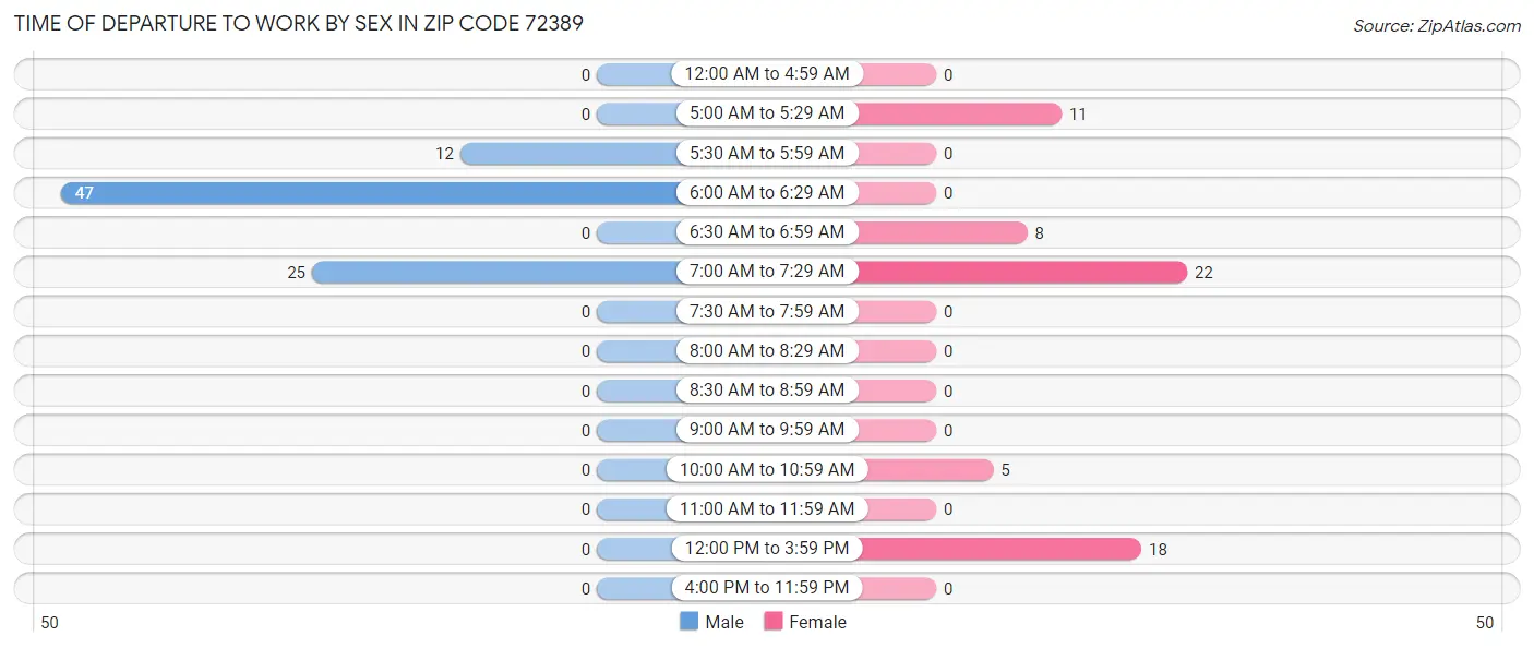 Time of Departure to Work by Sex in Zip Code 72389