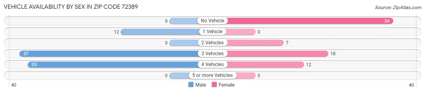 Vehicle Availability by Sex in Zip Code 72389