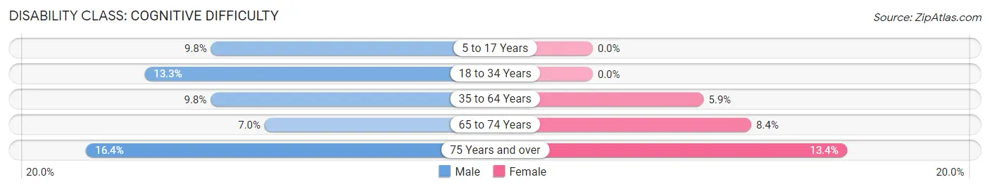 Disability in Zip Code 72390: <span>Cognitive Difficulty</span>