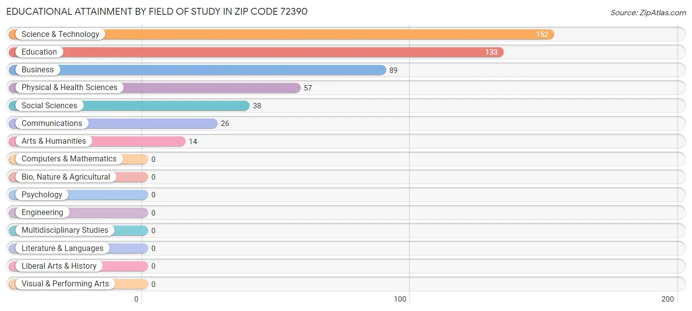 Educational Attainment by Field of Study in Zip Code 72390