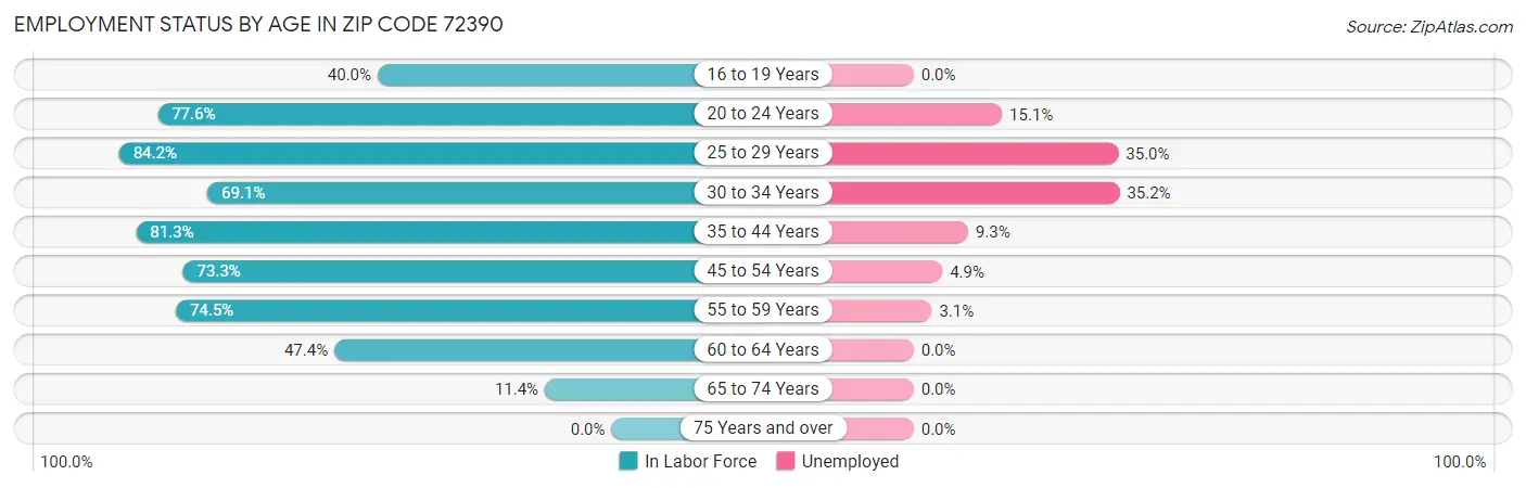 Employment Status by Age in Zip Code 72390