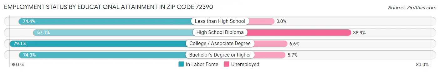 Employment Status by Educational Attainment in Zip Code 72390