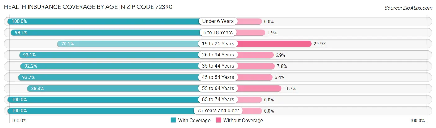 Health Insurance Coverage by Age in Zip Code 72390