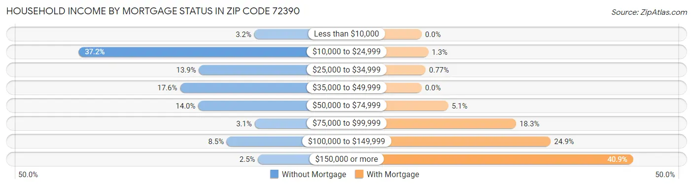Household Income by Mortgage Status in Zip Code 72390
