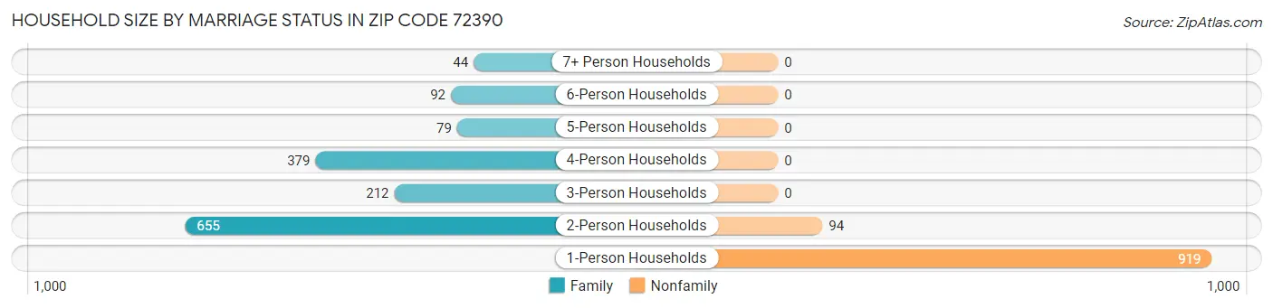 Household Size by Marriage Status in Zip Code 72390