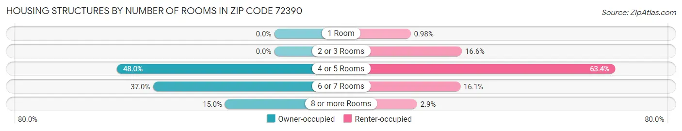 Housing Structures by Number of Rooms in Zip Code 72390