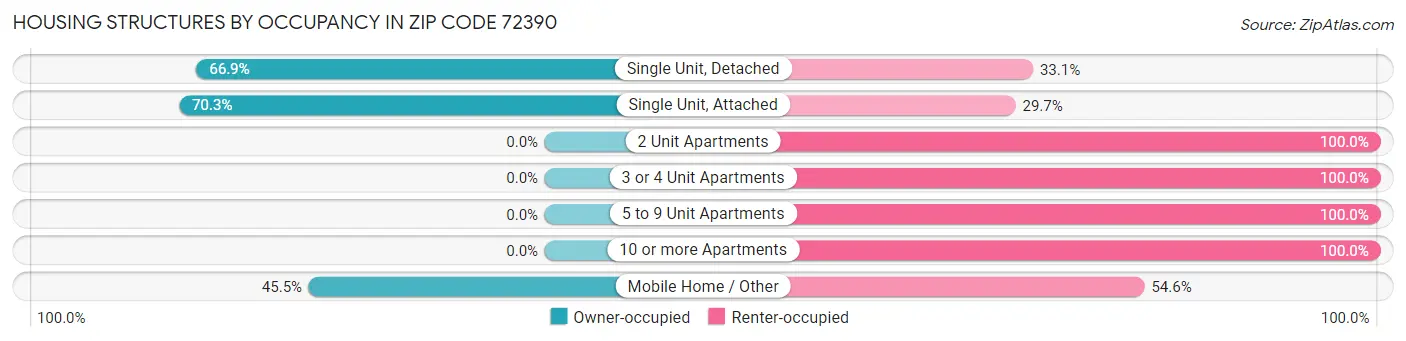 Housing Structures by Occupancy in Zip Code 72390