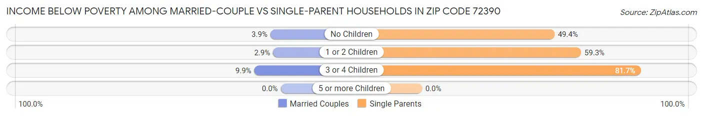 Income Below Poverty Among Married-Couple vs Single-Parent Households in Zip Code 72390