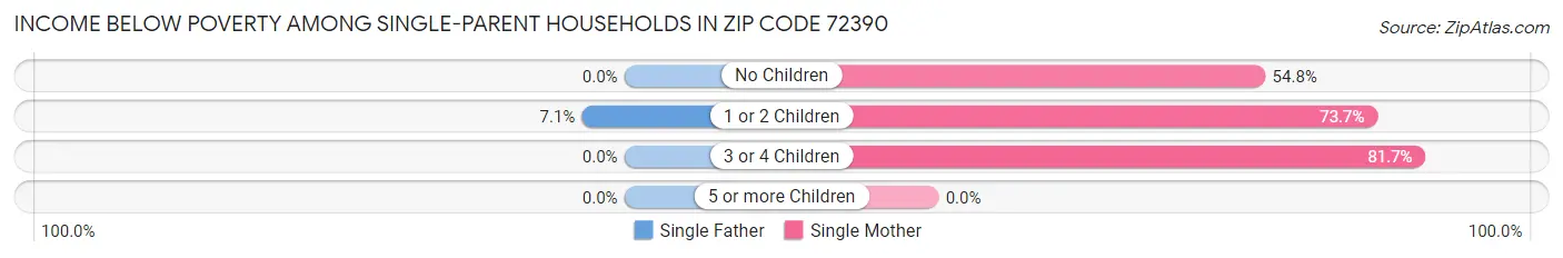 Income Below Poverty Among Single-Parent Households in Zip Code 72390
