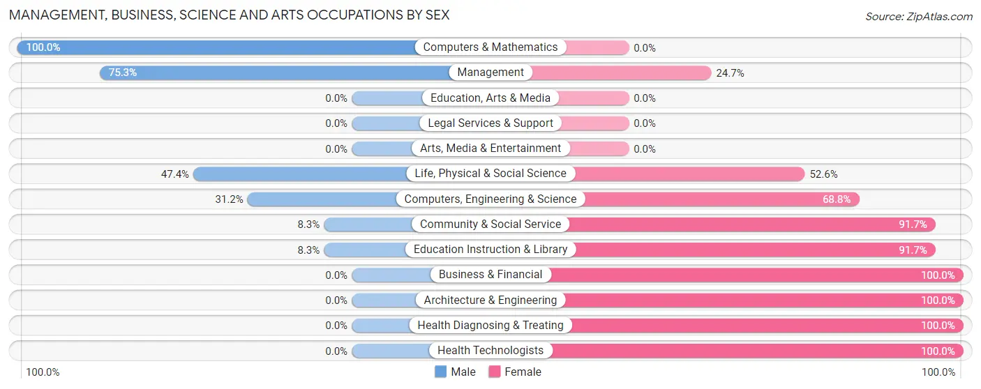 Management, Business, Science and Arts Occupations by Sex in Zip Code 72390