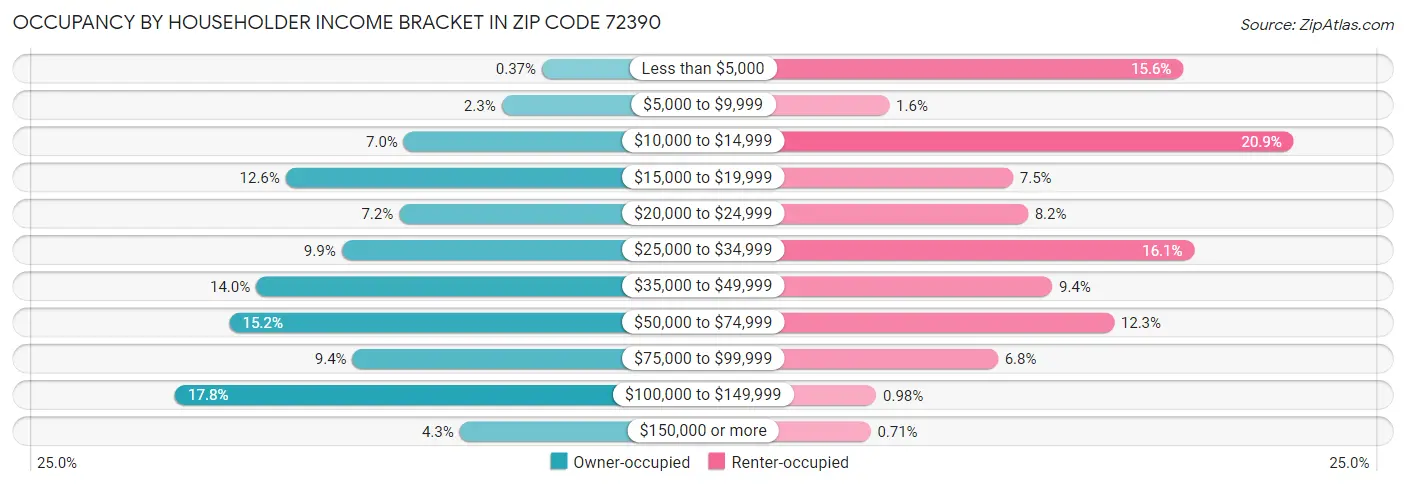 Occupancy by Householder Income Bracket in Zip Code 72390