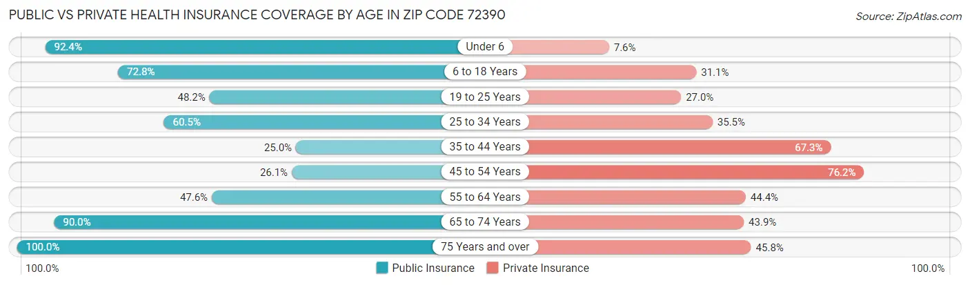 Public vs Private Health Insurance Coverage by Age in Zip Code 72390