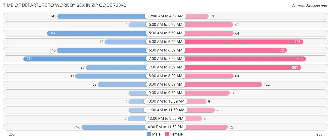 Time of Departure to Work by Sex in Zip Code 72390