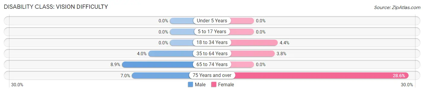 Disability in Zip Code 72390: <span>Vision Difficulty</span>