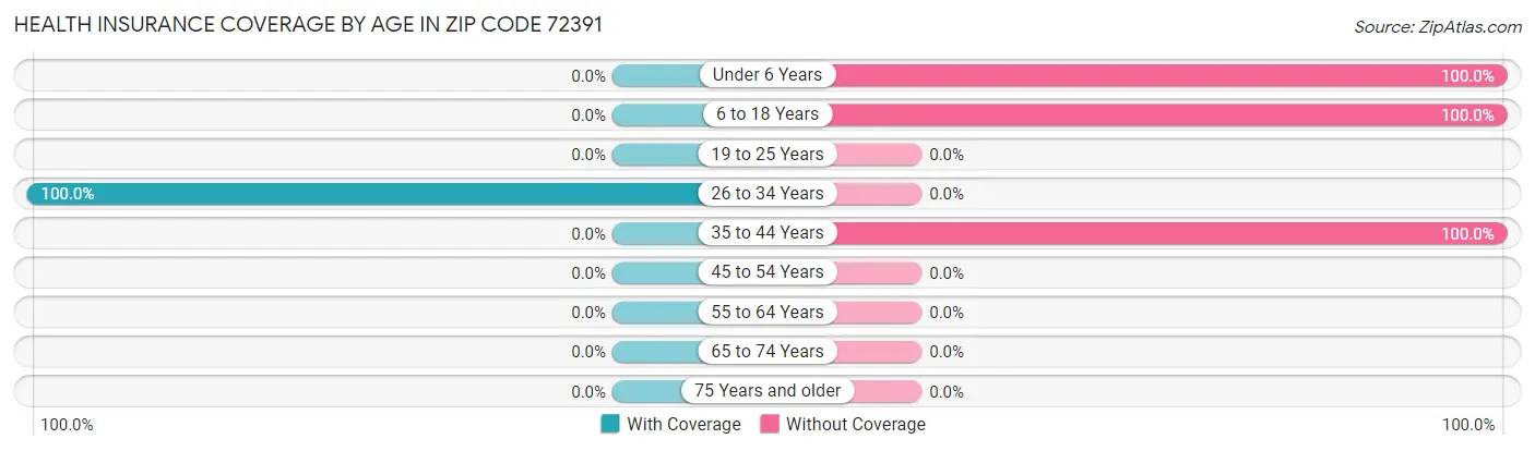 Health Insurance Coverage by Age in Zip Code 72391