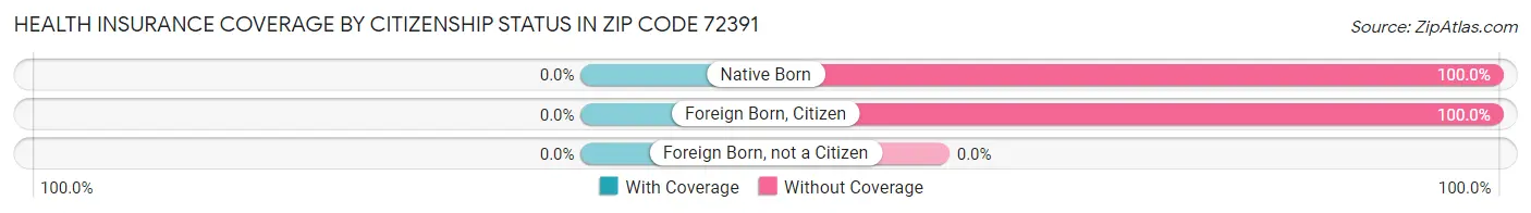 Health Insurance Coverage by Citizenship Status in Zip Code 72391