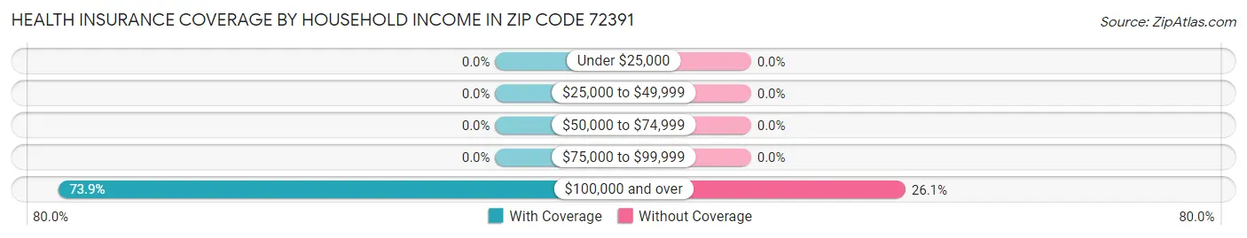 Health Insurance Coverage by Household Income in Zip Code 72391