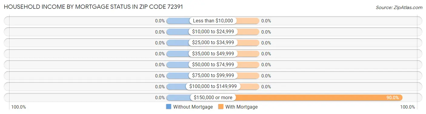 Household Income by Mortgage Status in Zip Code 72391