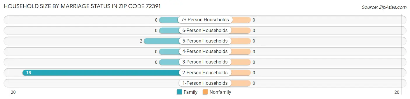 Household Size by Marriage Status in Zip Code 72391