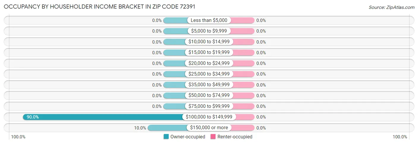 Occupancy by Householder Income Bracket in Zip Code 72391