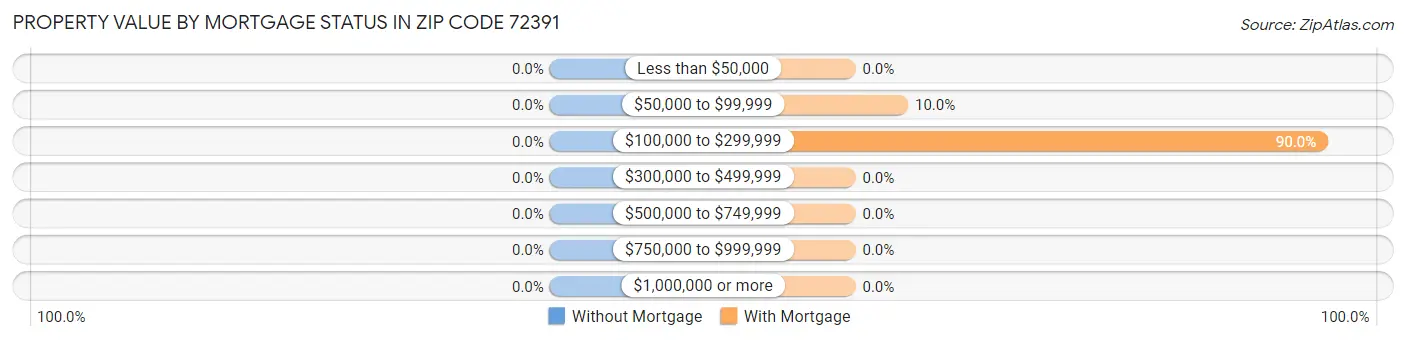 Property Value by Mortgage Status in Zip Code 72391