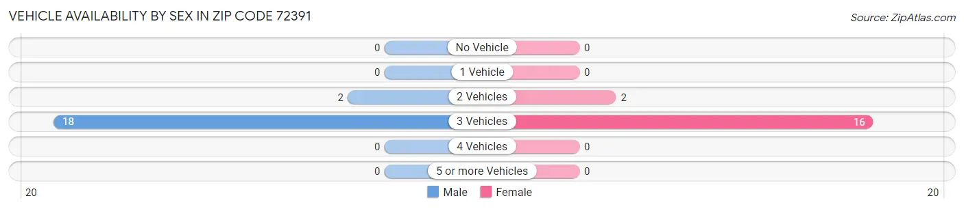 Vehicle Availability by Sex in Zip Code 72391