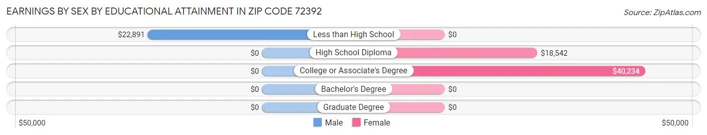 Earnings by Sex by Educational Attainment in Zip Code 72392