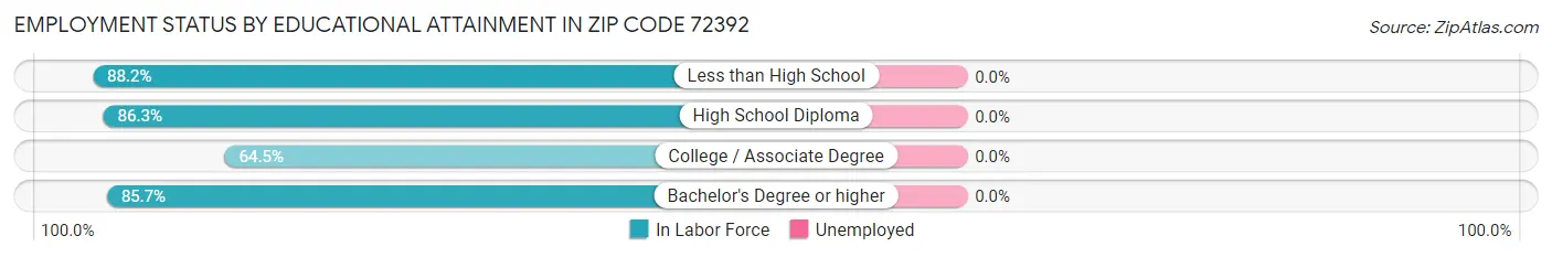 Employment Status by Educational Attainment in Zip Code 72392