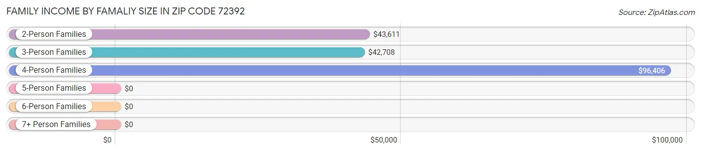 Family Income by Famaliy Size in Zip Code 72392