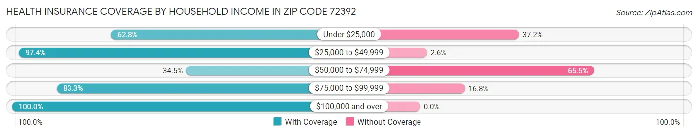 Health Insurance Coverage by Household Income in Zip Code 72392