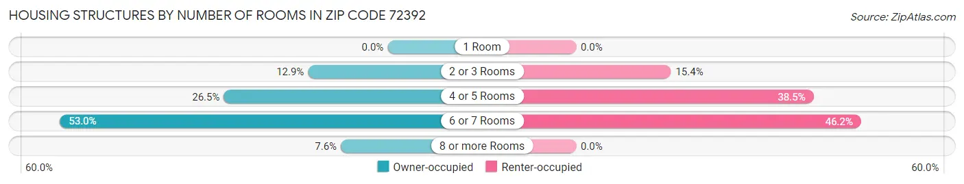 Housing Structures by Number of Rooms in Zip Code 72392