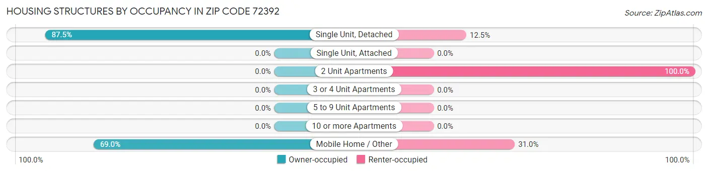 Housing Structures by Occupancy in Zip Code 72392