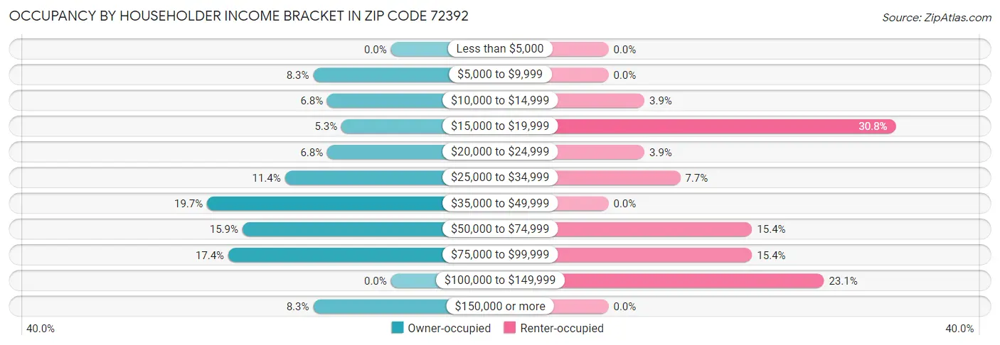 Occupancy by Householder Income Bracket in Zip Code 72392
