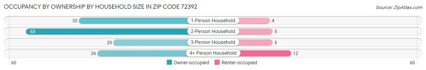Occupancy by Ownership by Household Size in Zip Code 72392