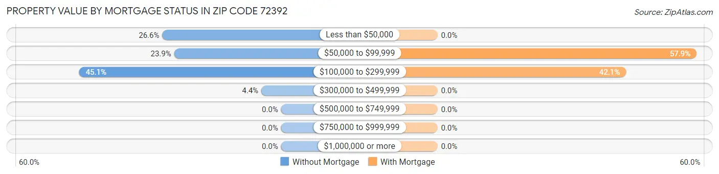 Property Value by Mortgage Status in Zip Code 72392