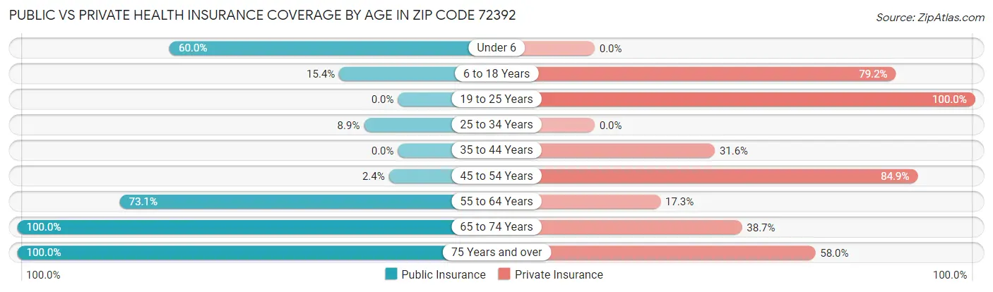 Public vs Private Health Insurance Coverage by Age in Zip Code 72392
