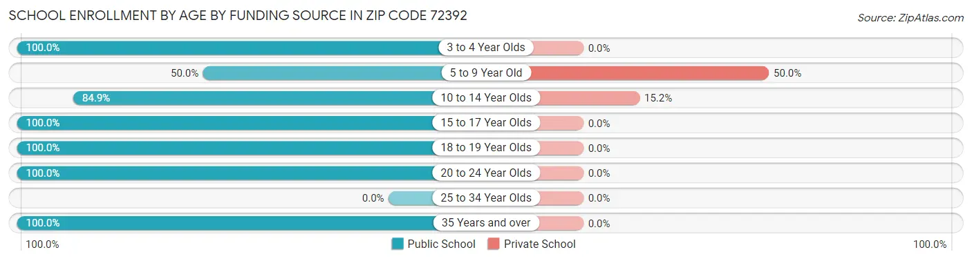 School Enrollment by Age by Funding Source in Zip Code 72392