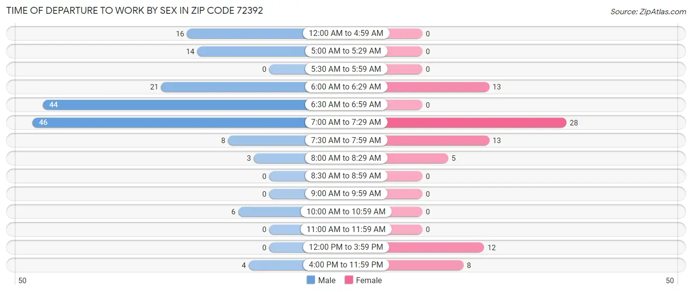 Time of Departure to Work by Sex in Zip Code 72392