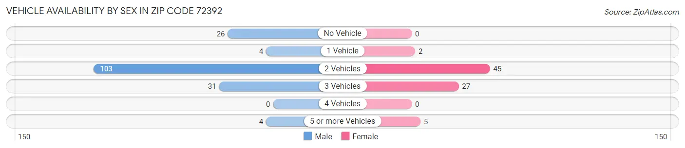 Vehicle Availability by Sex in Zip Code 72392