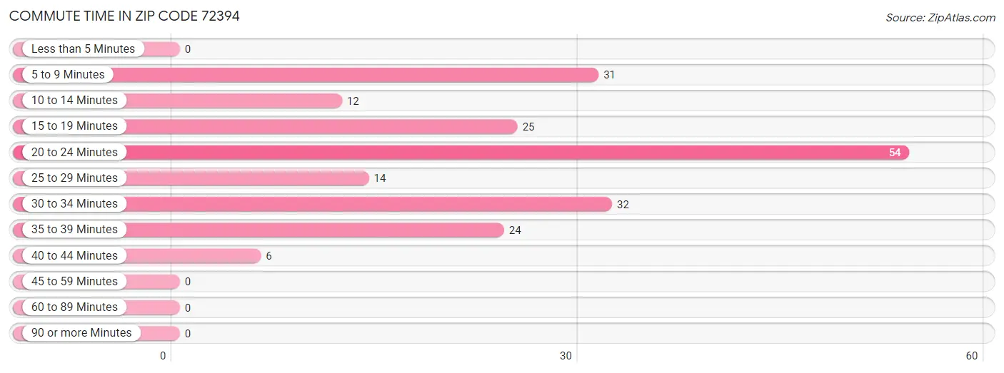 Commute Time in Zip Code 72394