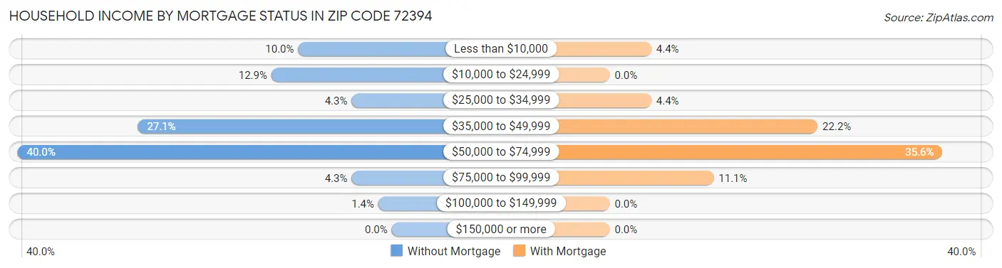 Household Income by Mortgage Status in Zip Code 72394