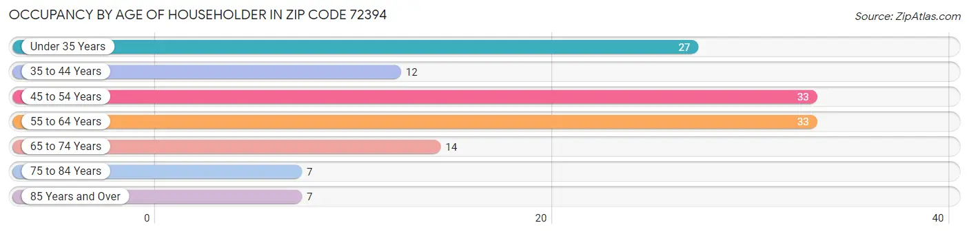 Occupancy by Age of Householder in Zip Code 72394